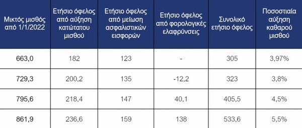 Χατζηδάκης: Όφελος 160 έως 691 ευρώ τον χρόνο για τους εργαζομένους από τις εξαγγελίες της ΔΕΘ