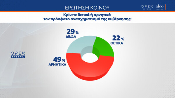 Δημοσκόπηση ALCO: Προβάδισμα 10,2% της ΝΔ- Οι απόψεις για ανασχηματισμό και οικονομία