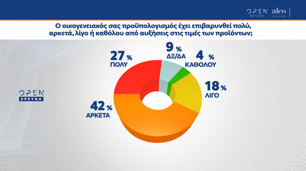 Δημοσκόπηση ALCO: Προβάδισμα 10,2% της ΝΔ- Οι απόψεις για ανασχηματισμό και οικονομία