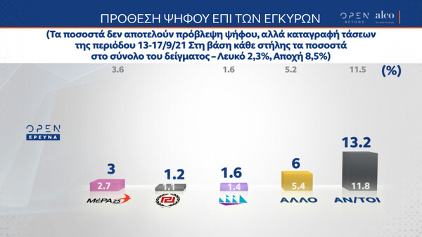 Δημοσκόπηση ALCO: Προβάδισμα 10,2% της ΝΔ- Οι απόψεις για ανασχηματισμό και οικονομία