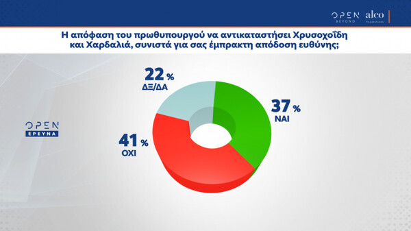 Δημοσκόπηση ALCO: Προβάδισμα 10,2% της ΝΔ- Οι απόψεις για ανασχηματισμό και οικονομία