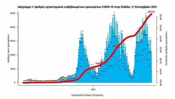 Κορωνοϊός στην Ελλάδα: 2.255 κρούσματα και 39 θάνατοι σε 24 ώρες- 352 διασωληνωμένοι 