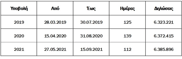 ΑΑΔΕ: Αντίστροφη μέτρηση για τον ΕΝΦΙΑ- Ρεκόρ εμπρόθεσμων δηλώσεων