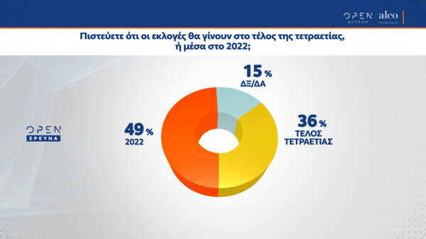 Δημοσκόπηση ALCO: Προβάδισμα 10,2% της ΝΔ- Τι δηλώνουν ότι ψηφίζουν όσοι δεν έχουν εμβολιαστεί