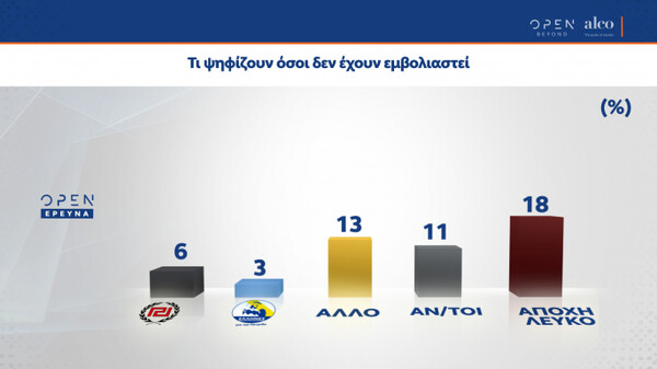 Δημοσκόπηση ALCO: Προβάδισμα 10,2% της ΝΔ- Οι απόψεις για ανασχηματισμό και οικονομία