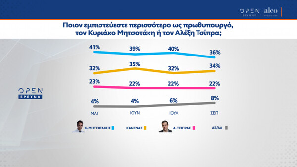 Δημοσκόπηση ALCO: Προβάδισμα 10,2% της ΝΔ- Οι απόψεις για ανασχηματισμό και οικονομία