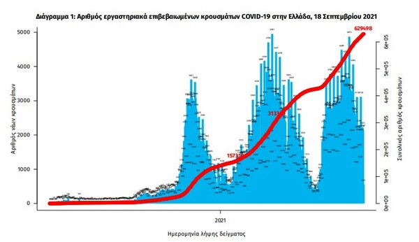 Κορωνοϊός στην Ελλάδα: 2.190 κρούσματα και 37 θάνατοι σε 24 ώρες- 348 διασωληνωμένοι 