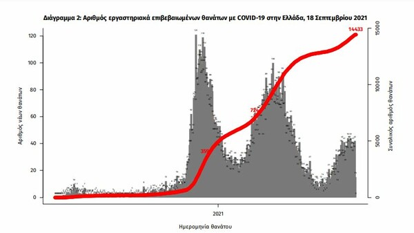 Κορωνοϊός στην Ελλάδα: 2.190 κρούσματα και 37 θάνατοι σε 24 ώρες- 348 διασωληνωμένοι 