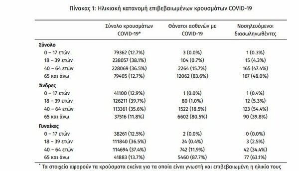 Ο «χάρτης» του κορωνοϊού: 531 νέα κρούσματα στην Αττική, 296 στη Θεσσαλονίκη