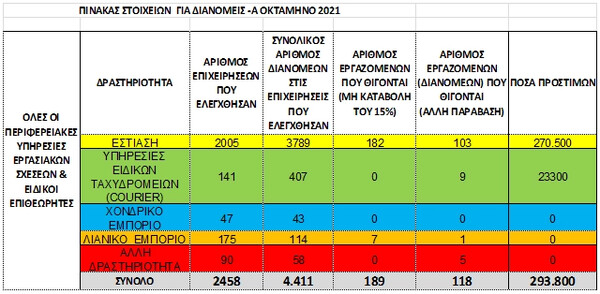 Επιθεώρηση Εργασίας: Πρόστιμα 293.800€ σε ελέγχους στους κλάδους delivery και courier- 307 παραβάσεις