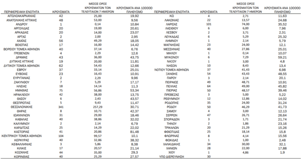 Ο «χάρτης» του κορωνοϊού: 369 νέα κρούσματα στην Αττική και 341 στη Θεσσαλονίκη