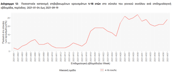 Κορωνοϊός: 3.559 κρούσματα στους 4-18 ετών την πρώτη εβδομάδα της σχολικής χρονιάς- Το 24% του συνόλου