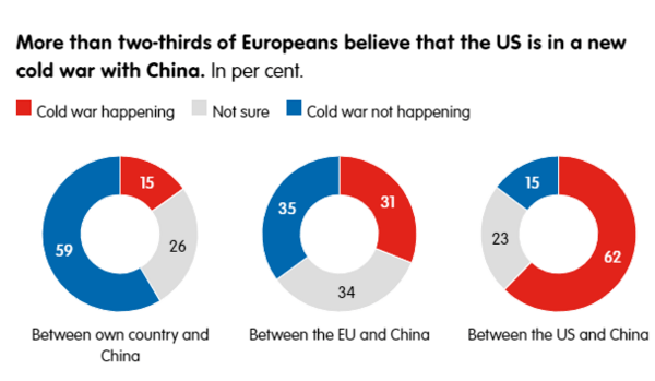 Οι περισσότεροι Ευρωπαίοι πιστεύουν ότι υπάρχει νέος Ψυχρός Πόλεμος των ΗΠΑ με Κίνα και Ρωσία