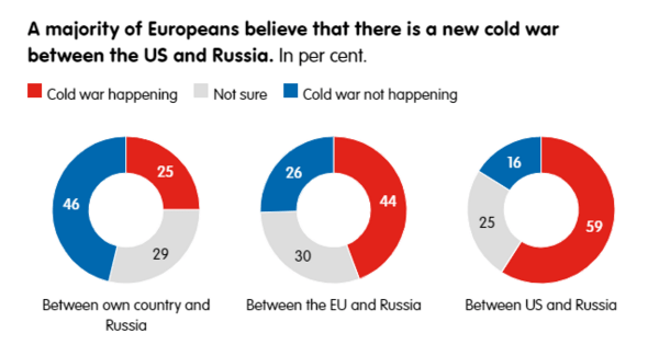 Οι περισσότεροι Ευρωπαίοι πιστεύουν ότι υπάρχει νέος Ψυχρός Πόλεμος των ΗΠΑ με Κίνα και Ρωσία