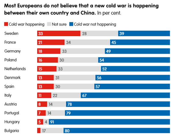 Οι περισσότεροι Ευρωπαίοι πιστεύουν ότι υπάρχει νέος Ψυχρός Πόλεμος των ΗΠΑ με Κίνα και Ρωσία