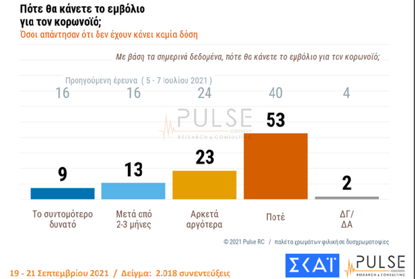 Δημοσκόπηση Pulse: 40% δηλώνει πως δεν πρόκειται να εμβολιαστεί