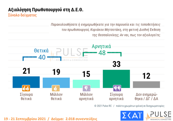 Δημοσκόπηση Pulse: 40% δηλώνει πως δεν πρόκειται να εμβολιαστεί