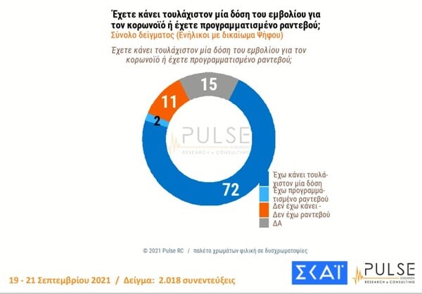 Δημοσκόπηση Pulse: 40% δηλώνει πως δεν πρόκειται να εμβολιαστεί