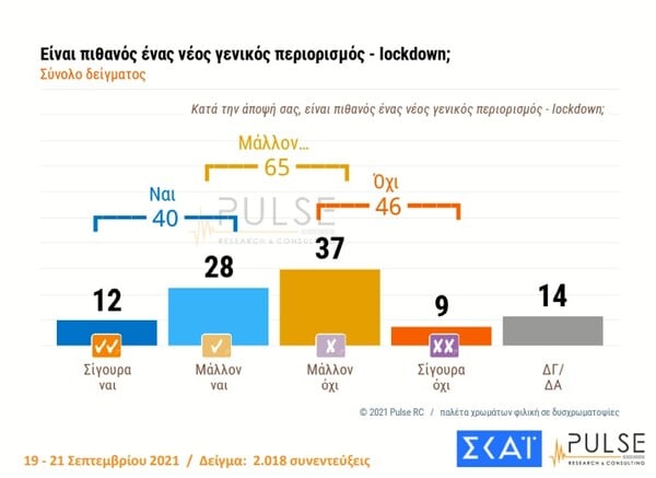 Δημοσκόπηση Pulse: 40% δηλώνει πως δεν πρόκειται να εμβολιαστεί