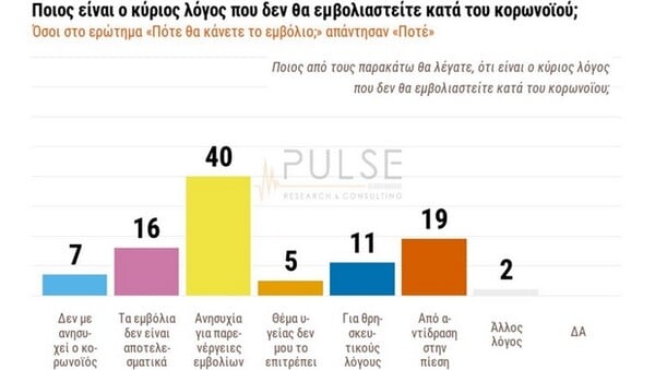 Δημοσκόπηση Pulse: 40% δηλώνει πως δεν πρόκειται να εμβολιαστεί