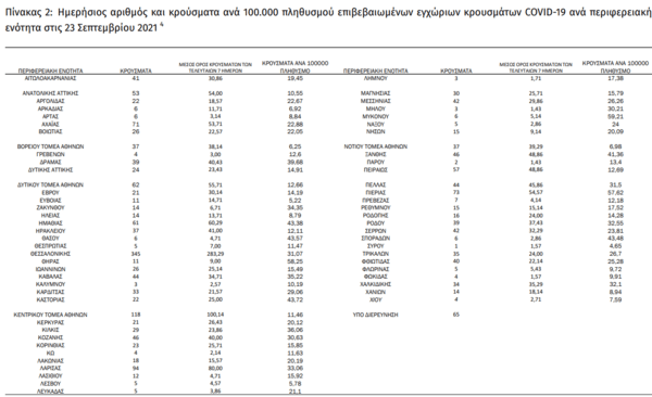 Ο «χάρτης» του κορωνοϊού: 403 νέα κρούσματα στην Αττική και 345 στη Θεσσαλονίκη
