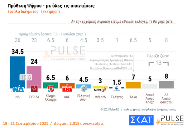 Δημοσκόπηση Pulse: 40% δηλώνει πως δεν πρόκειται να εμβολιαστεί