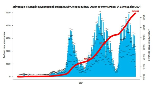 Κορωνοϊός: 33 νεκροί και 2.046 νέα κρούσματα σε 24 ώρες - Στους 331 οι διασωληνωμένοι