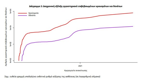 Κορωνοϊός: 33 νεκροί και 2.046 νέα κρούσματα σε 24 ώρες - Στους 331 οι διασωληνωμένοι