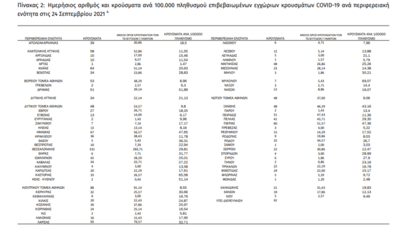 Ο «χάρτης» των κρουσμάτων: νέες μολύνσεις σε Αττική, Θεσσαλονίκη