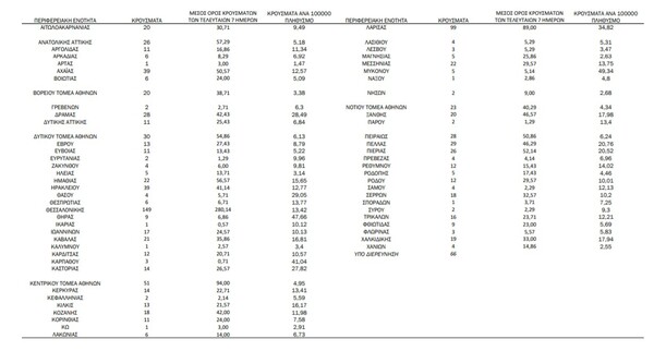 Ο «χάρτης» των κρουσμάτων: 191 νέες μολύνσεις σε Αττική, 149 στη Θεσσαλονίκη
