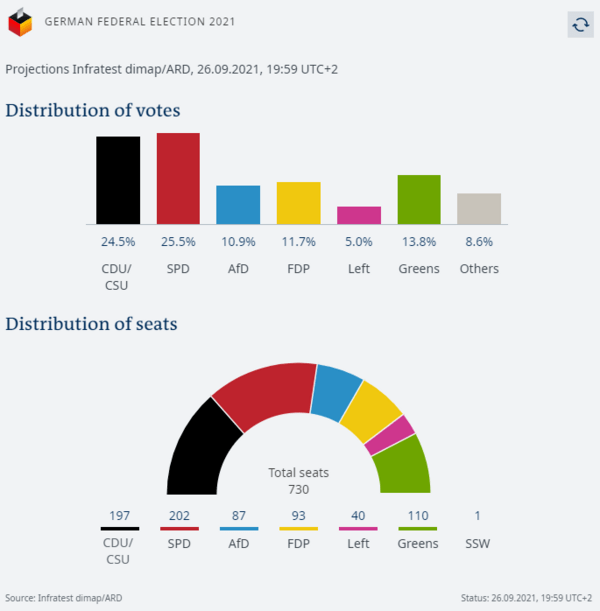 «Θρίλερ» στις γερμανικές εκλογές- Οριακό προβάδισμα του SPD, οι πρώτες αντιδράσεις