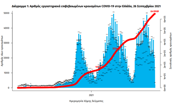 Κορωνοϊός στην Ελλάδα: 24 θάνατοι και 1.100 κρούσματα σε 24 ώρες- 337 οι διασωληνωμένοι