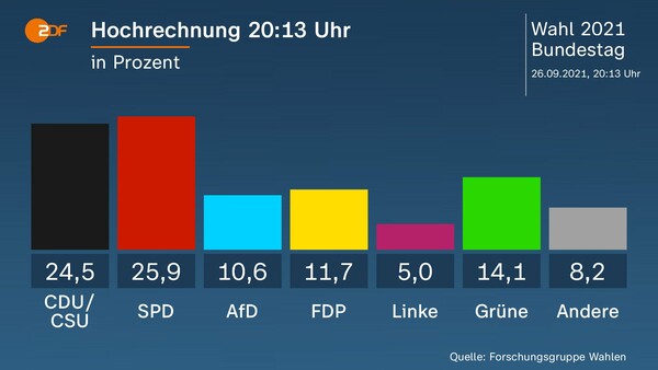 «Θρίλερ» στις γερμανικές εκλογές- Οριακό προβάδισμα του SPD, οι πρώτες αντιδράσεις