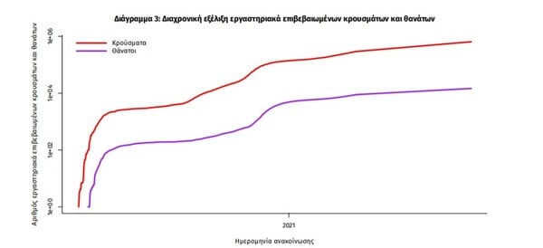 Κορωνοϊός: 47 νεκροί και 2.130 κρούσματα σε ένα 24ωρο - Στους 323 οι διασωληνωμένοι