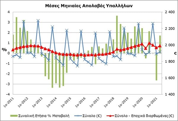 Κύπρος: Αυξήθηκε ο μέσος μισθός για τους άντρες εργαζόμενους - Μειώθηκε για τις γυναίκες