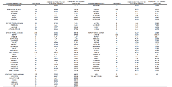 Κορωνοϊός: Ο «χάρτης» των νέων κρουσμάτων - στην Αττική, στην Θεσσαλονίκη