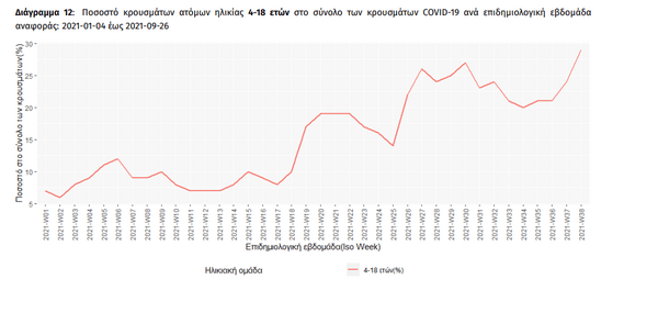 Κορωνοϊός: 4.026 κρούσματα σε παιδιά ηλικίας 4-18 ετών την τελευταία εβδομάδα