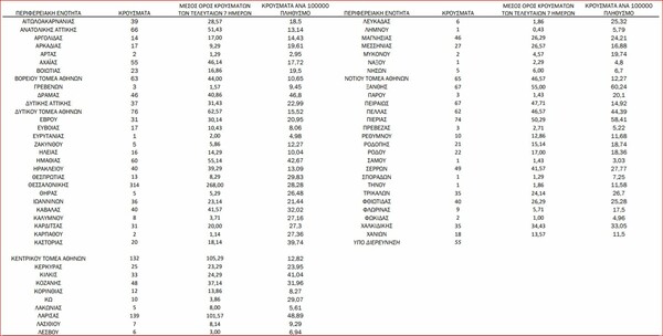 Ο «χάρτης» του κορωνοϊού: 511 νέα κρούσματα στην Αττική, 314 στη Θεσσαλονίκη