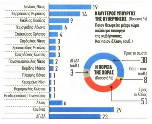 Δημοσκόπηση Metron Analysis: Ποιοι είναι οι πιο δημοφιλείς υπουργοί
