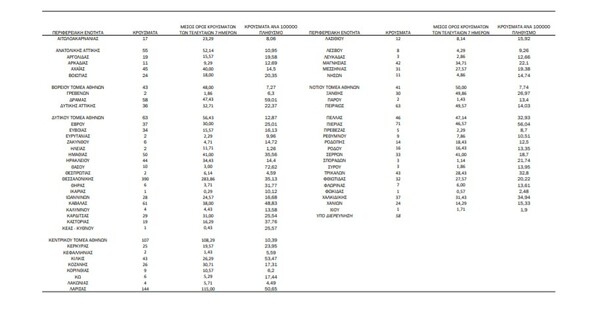 Ο «χάρτης» του κορωνοϊού: νέα κρούσματα στην Αττική, 390 στη Θεσσαλονίκη