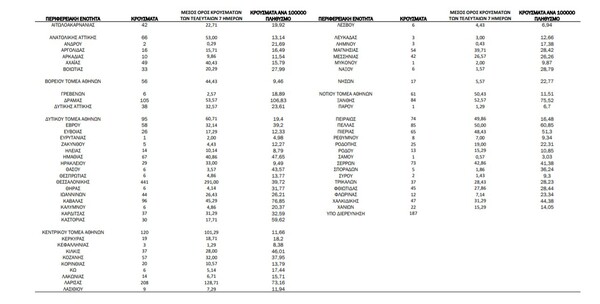 Ο «χάρτης» του κορωνοϊού: 527 νέα κρούσματα στην Αττική, 441 στη Θεσσαλονίκη