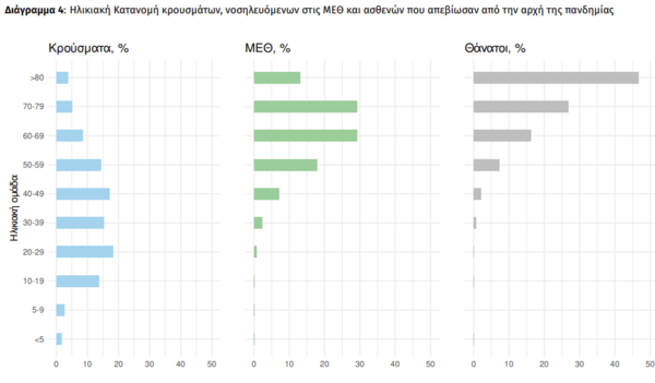 Κορωνοϊός στην Ελλάδα: 34 θάνατοι και 2.876 κρούσματα σε 24 ώρες- 334 οι διασωληνωμένοι