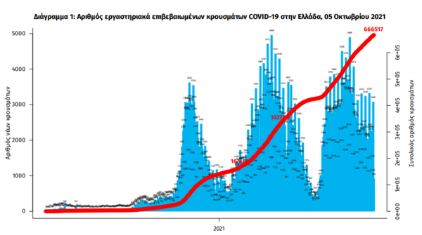 Κορωνοϊός στην Ελλάδα: 34 θάνατοι και 2.876 κρούσματα σε 24 ώρες- 334 οι διασωληνωμένοι