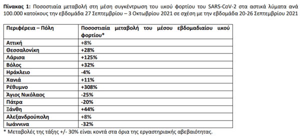 Κορωνοϊός: Αύξηση 308% στον ιικό φορτίο στα λύματα στο Ρέθυμνο- Στο +125% στη Λάρισα