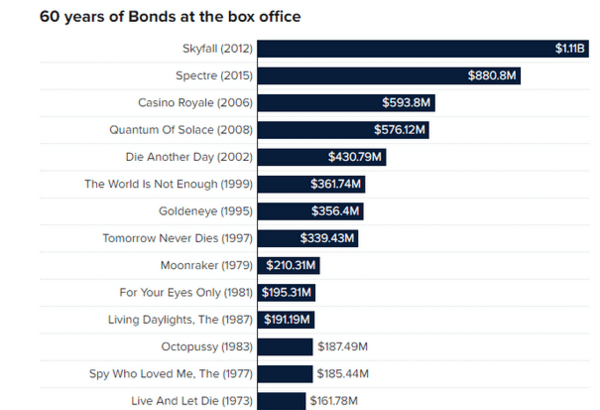 Ποιος James Bond έβγαλε τα περισσότερα χρήματα