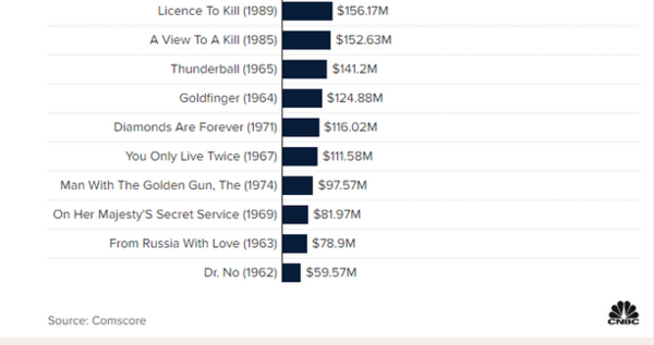 Ποιος James Bond έβγαλε τα περισσότερα χρήματα