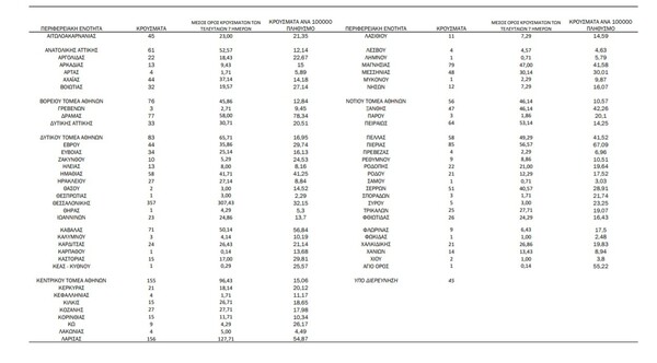 Ο «χάρτης» του κορωνοϊού: 540 νέα κρούσματα στην Αττική και 357 στη Θεσσαλονίκη