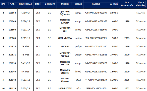 Δημοπρασία ΟΔΔΥ: Αυτοκίνητα σε τιμές από 300 ευρώ