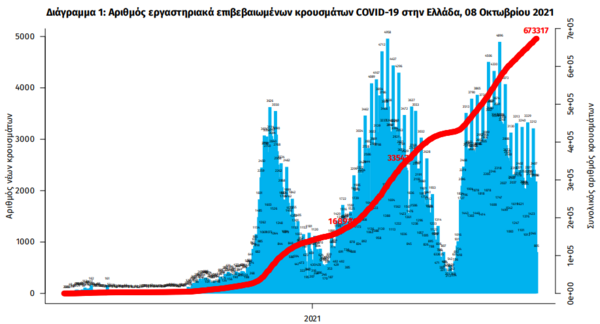 Κορωνοϊός στην Ελλάδα: 22 θάνατοι και 2.324 κρούσματα σε 24 ώρες- 334 οι διασωληνωμένοι ασθενείς