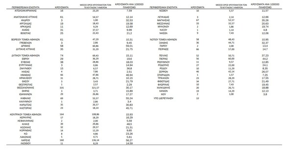 Ο «χάρτης» του κορωνοϊού: 528 νέα κρούσματα στην Αττική, 335 στη Θεσσαλονίκη